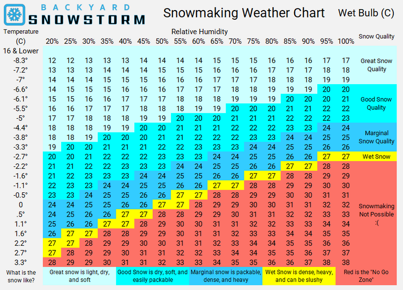 Snowmaking Weather Chart Backyard Snowstorm