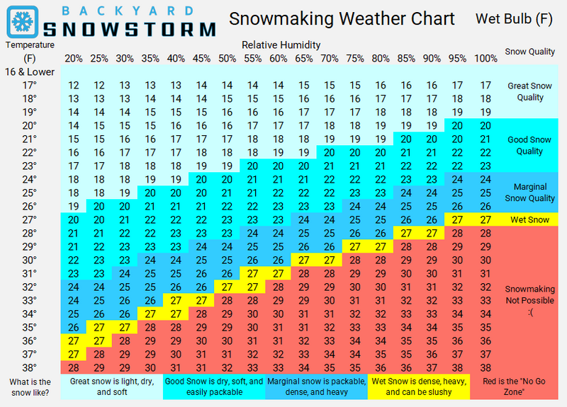 Snowmaking Weather Chart Backyard Snowstorm