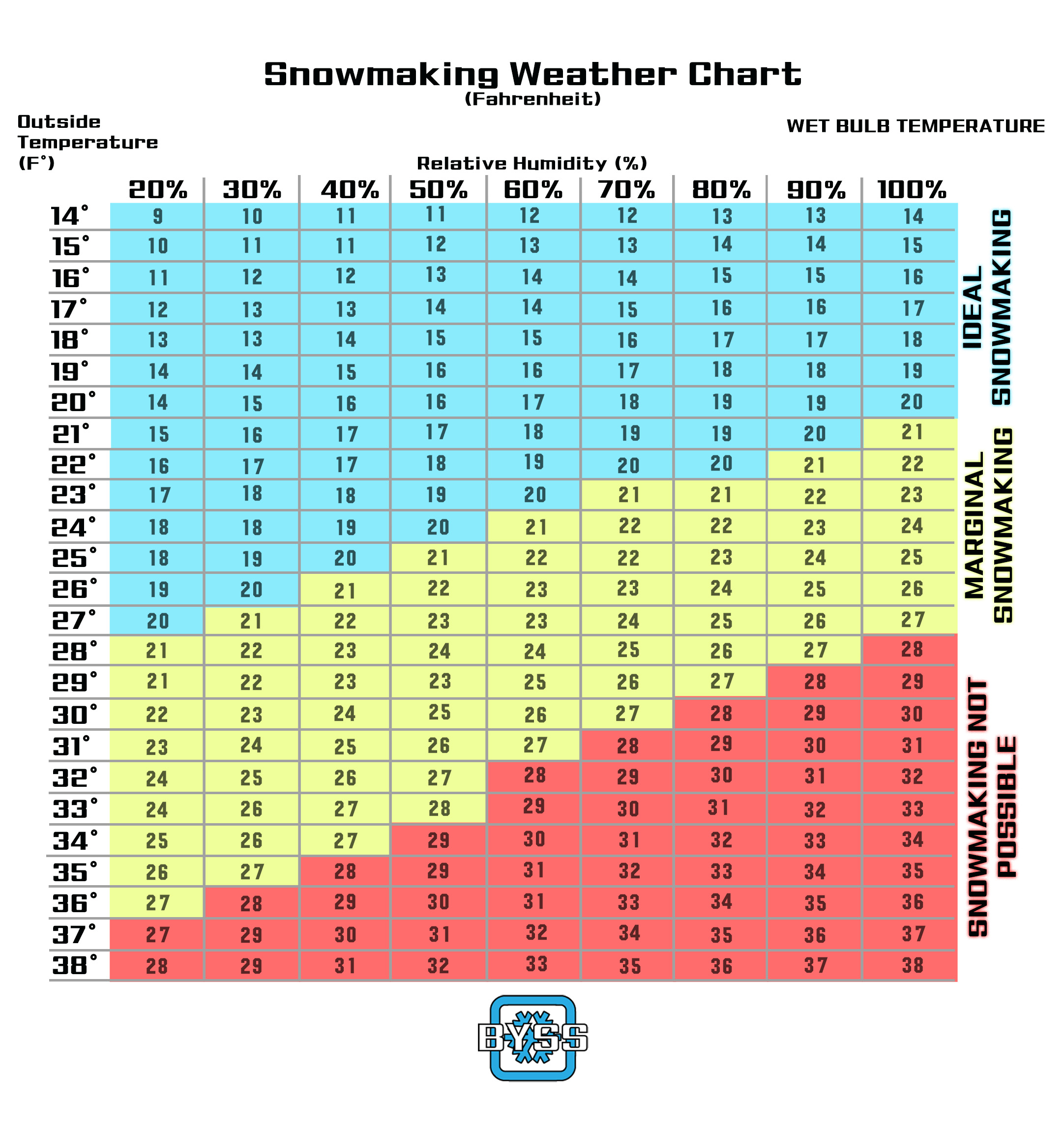 home snowmaking weather chart